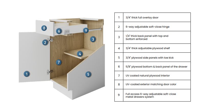 Numbered kitchen cabinet structure diagram showing each cabinet part labeled with its corresponding description on the right side.